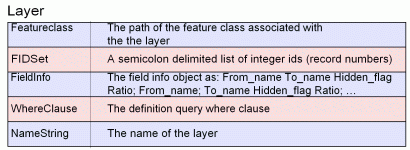 Layer properties